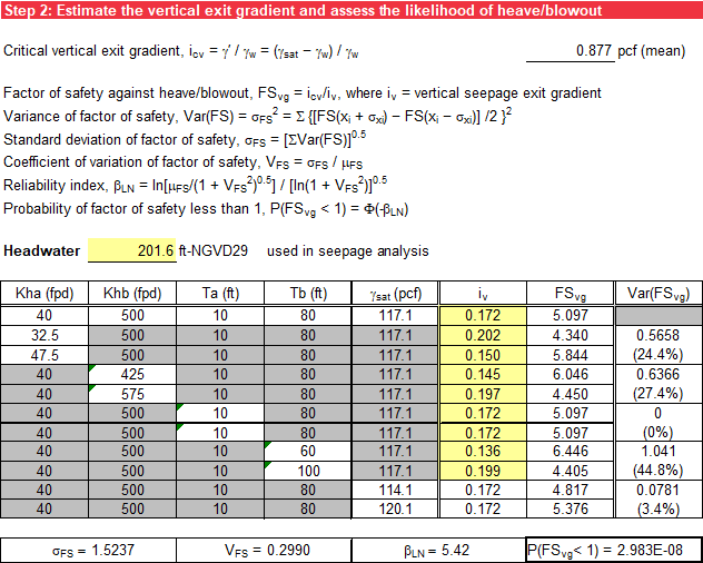 Step 2 of FOSM Reliability Analysis worksheet: Calculations based on seepage analysis results.